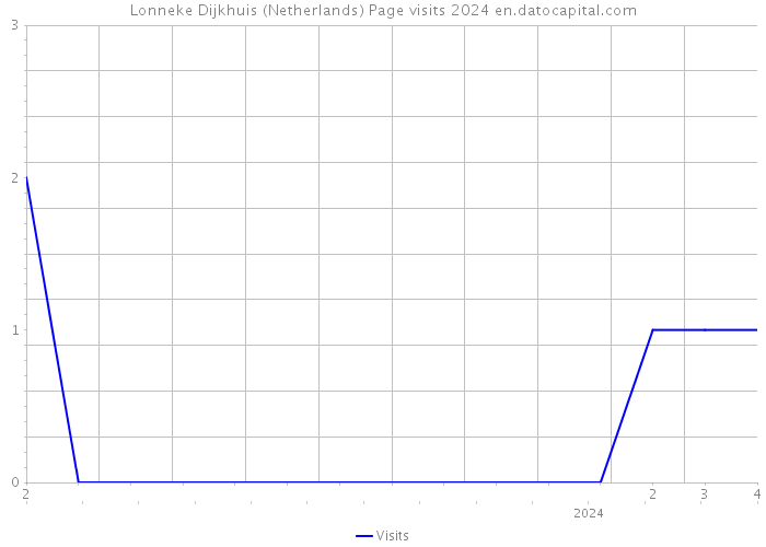 Lonneke Dijkhuis (Netherlands) Page visits 2024 