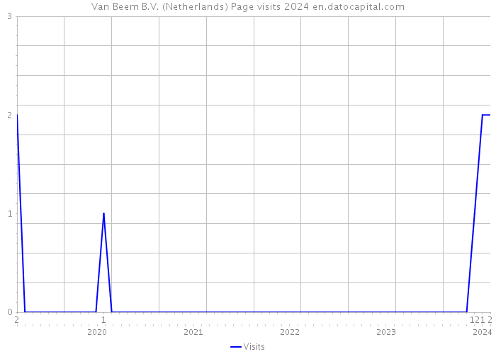 Van Beem B.V. (Netherlands) Page visits 2024 