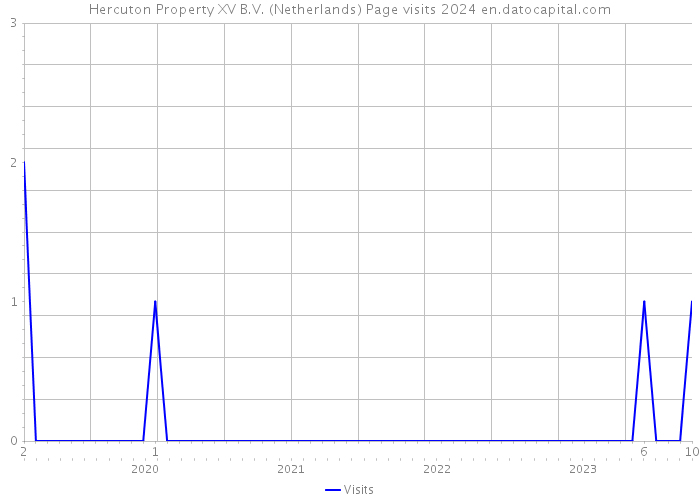 Hercuton Property XV B.V. (Netherlands) Page visits 2024 