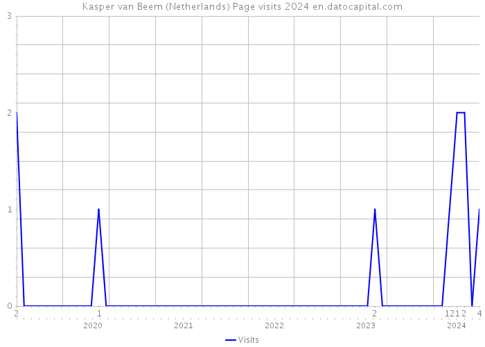 Kasper van Beem (Netherlands) Page visits 2024 