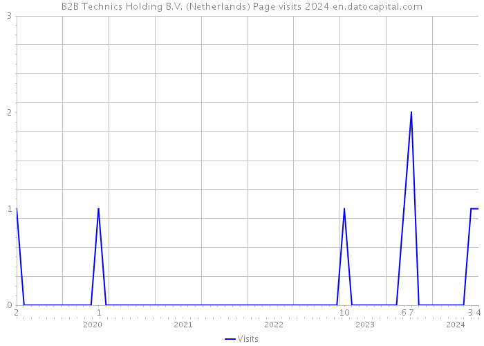 B2B Technics Holding B.V. (Netherlands) Page visits 2024 