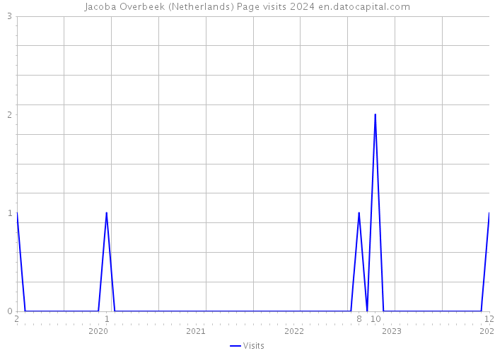 Jacoba Overbeek (Netherlands) Page visits 2024 