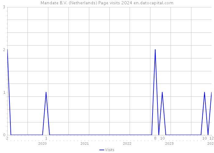 Mandate B.V. (Netherlands) Page visits 2024 