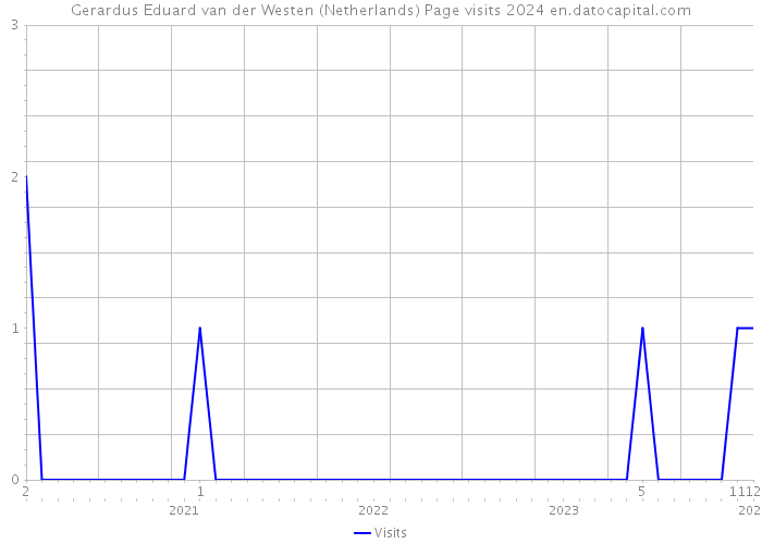 Gerardus Eduard van der Westen (Netherlands) Page visits 2024 