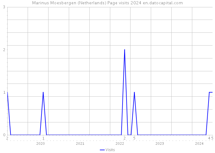 Marinus Moesbergen (Netherlands) Page visits 2024 