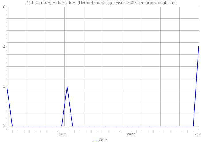 24th Century Holding B.V. (Netherlands) Page visits 2024 