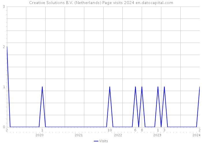 Creative Solutions B.V. (Netherlands) Page visits 2024 