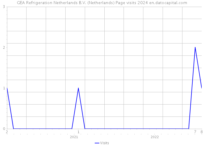 GEA Refrigeration Netherlands B.V. (Netherlands) Page visits 2024 