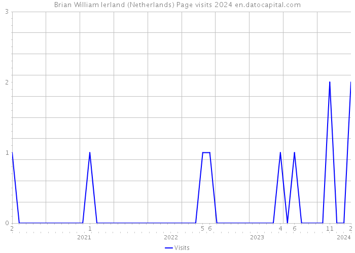 Brian William Ierland (Netherlands) Page visits 2024 
