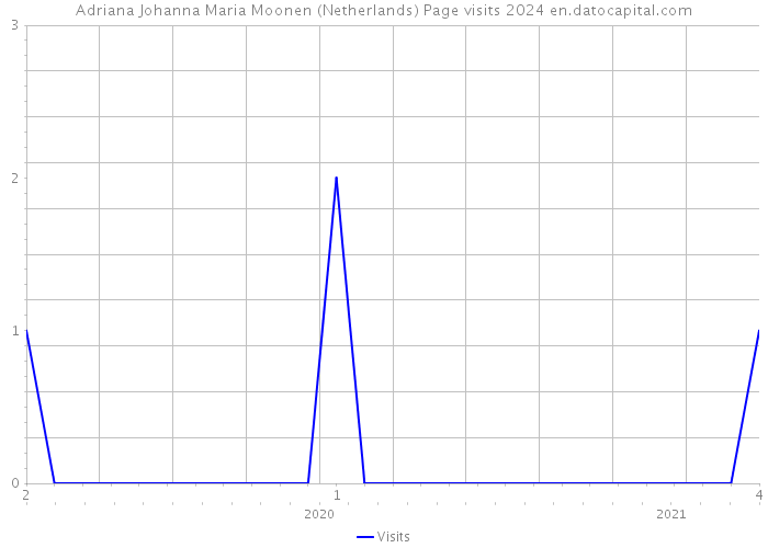 Adriana Johanna Maria Moonen (Netherlands) Page visits 2024 