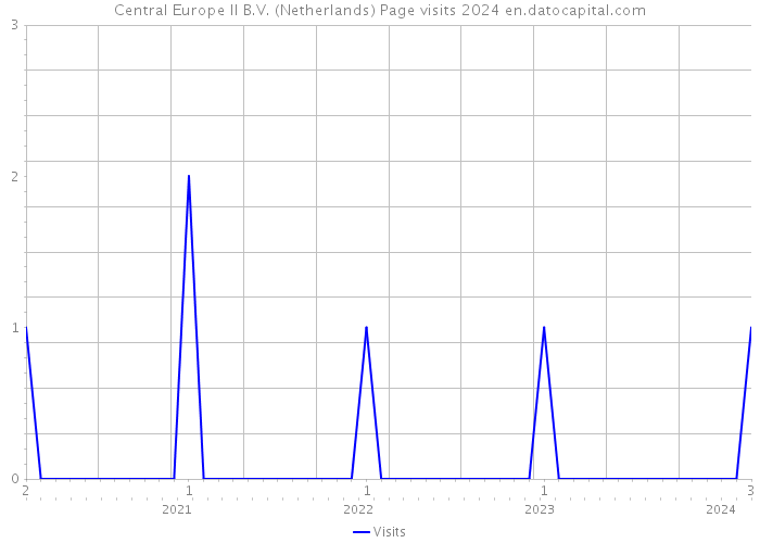Central Europe II B.V. (Netherlands) Page visits 2024 