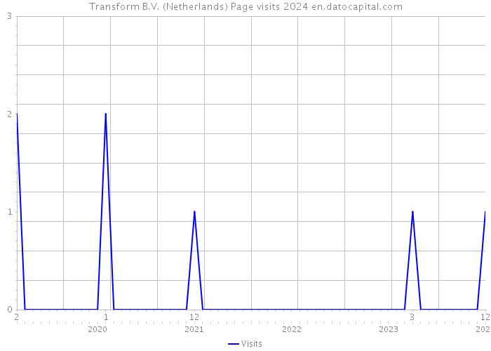 Transform B.V. (Netherlands) Page visits 2024 