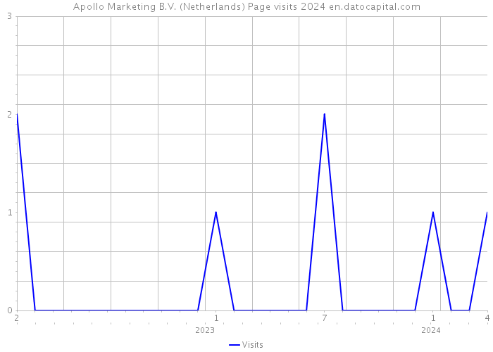 Apollo Marketing B.V. (Netherlands) Page visits 2024 