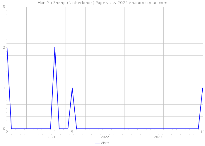 Han Yu Zheng (Netherlands) Page visits 2024 