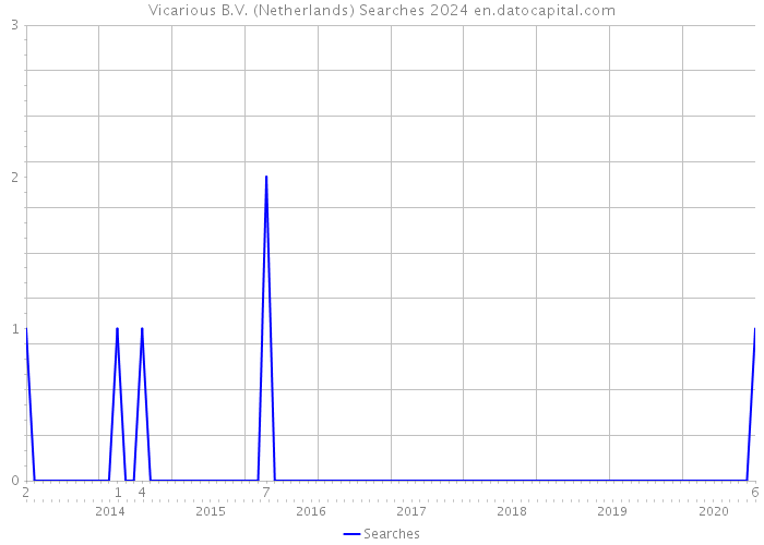 Vicarious B.V. (Netherlands) Searches 2024 