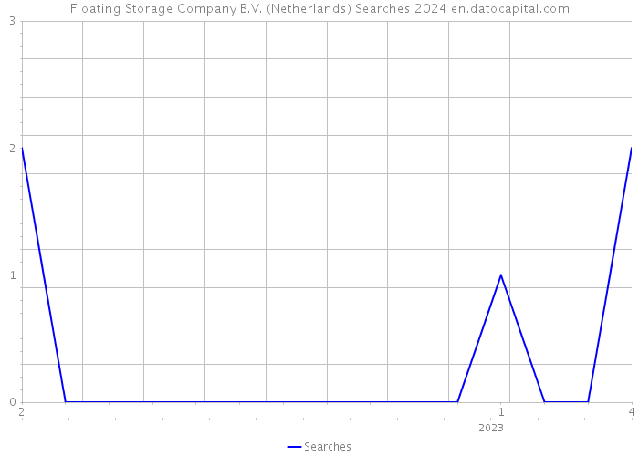 Floating Storage Company B.V. (Netherlands) Searches 2024 