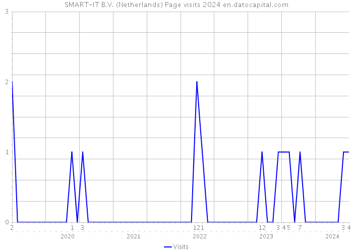 SMART-IT B.V. (Netherlands) Page visits 2024 