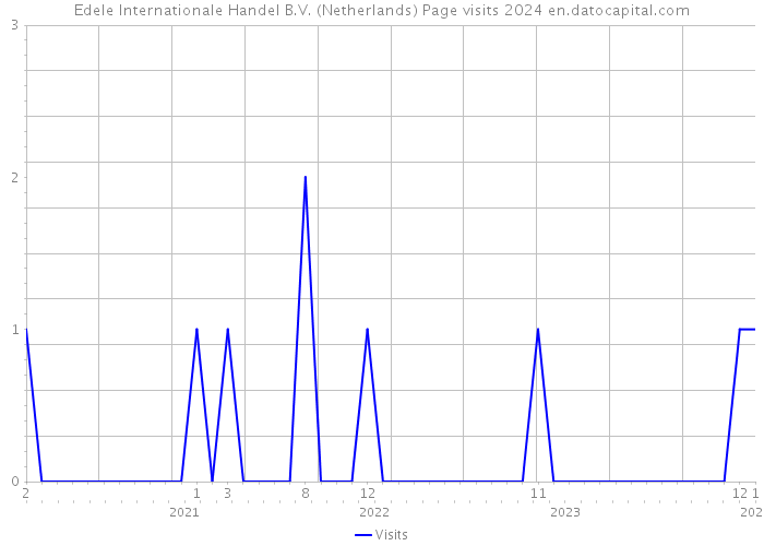 Edele Internationale Handel B.V. (Netherlands) Page visits 2024 