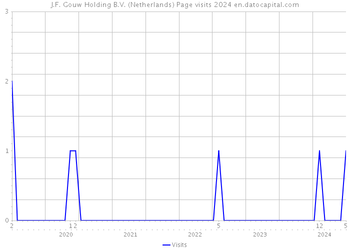 J.F. Gouw Holding B.V. (Netherlands) Page visits 2024 