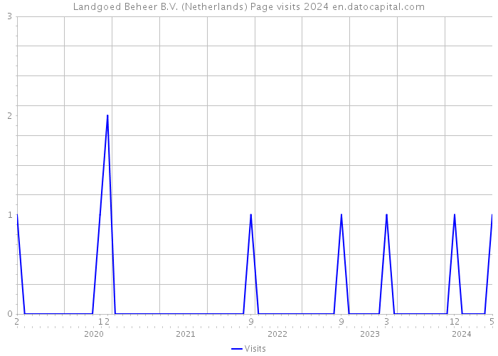 Landgoed Beheer B.V. (Netherlands) Page visits 2024 