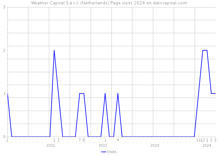 Weather Capital S.à r.l. (Netherlands) Page visits 2024 
