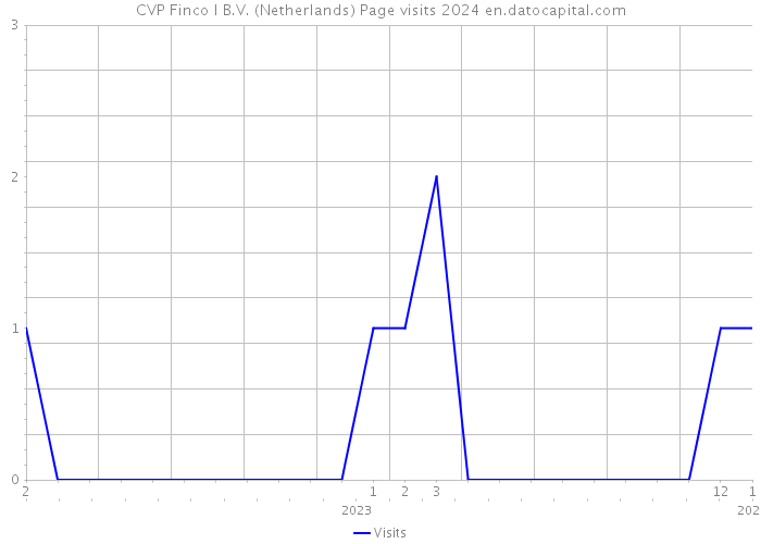 CVP Finco I B.V. (Netherlands) Page visits 2024 