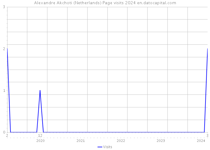 Alexandre Akchoti (Netherlands) Page visits 2024 