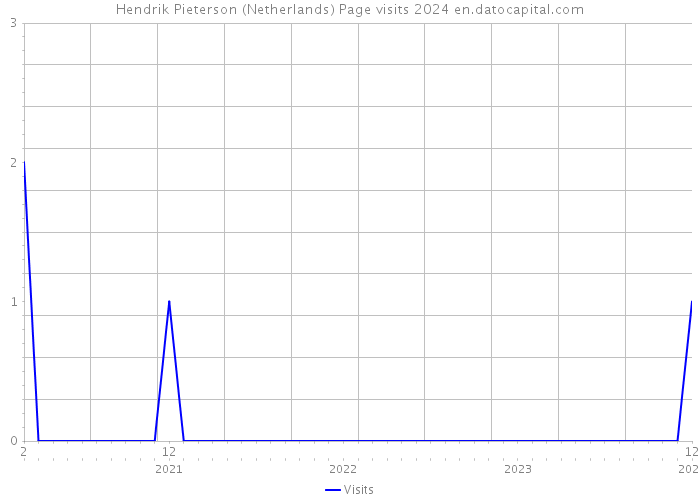 Hendrik Pieterson (Netherlands) Page visits 2024 