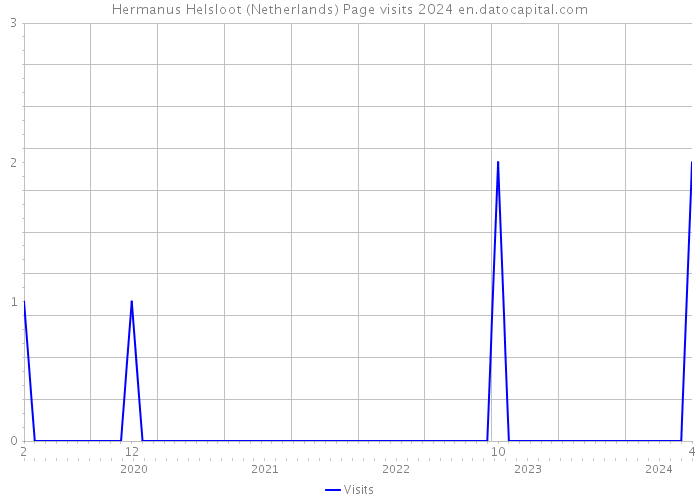 Hermanus Helsloot (Netherlands) Page visits 2024 