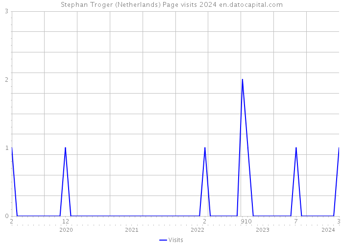 Stephan Troger (Netherlands) Page visits 2024 