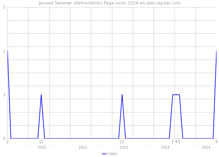 Jaouad Sammar (Netherlands) Page visits 2024 