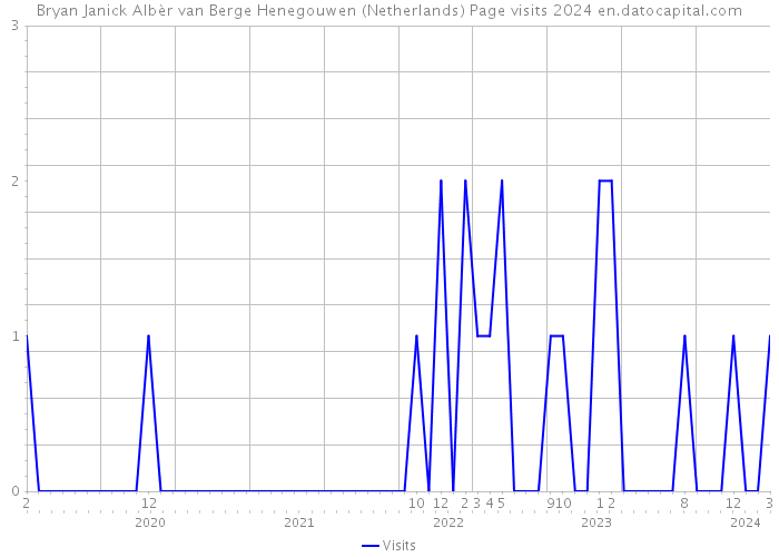 Bryan Janick Albèr van Berge Henegouwen (Netherlands) Page visits 2024 