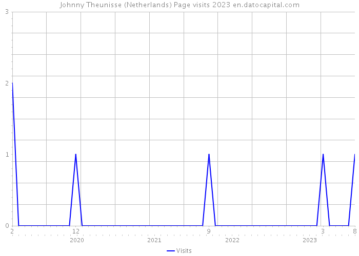 Johnny Theunisse (Netherlands) Page visits 2023 