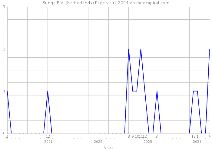 Bunge B.V. (Netherlands) Page visits 2024 