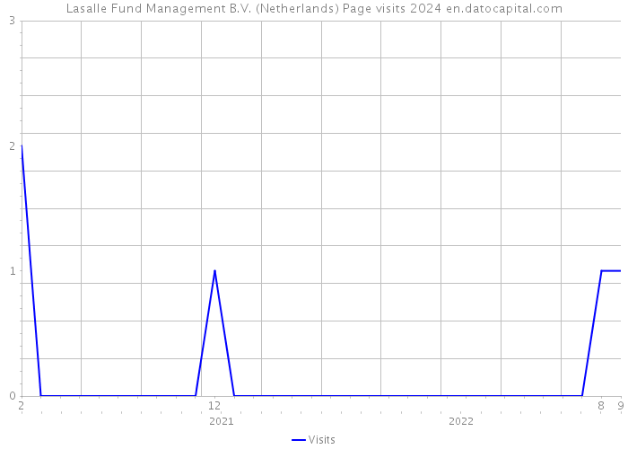 Lasalle Fund Management B.V. (Netherlands) Page visits 2024 