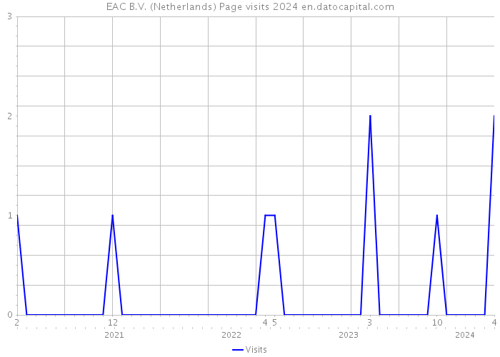 EAC B.V. (Netherlands) Page visits 2024 