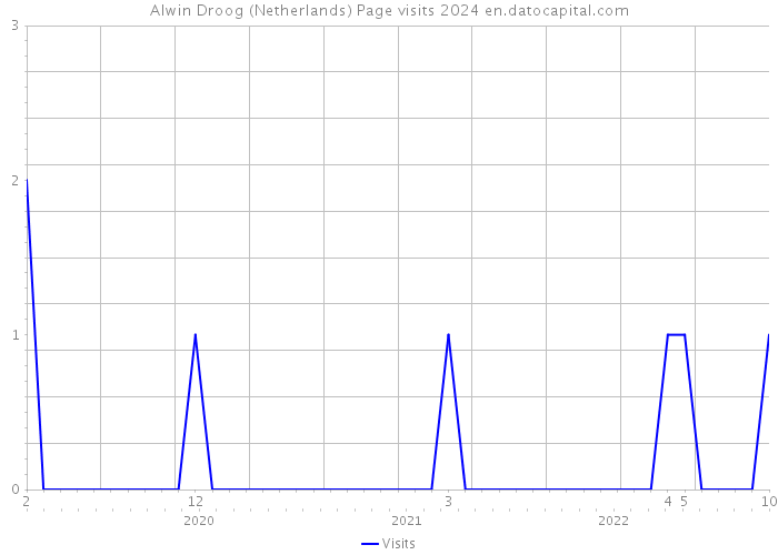 Alwin Droog (Netherlands) Page visits 2024 