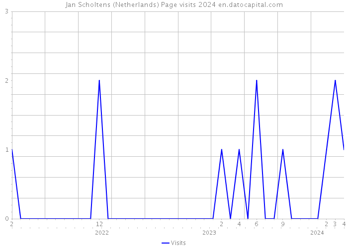 Jan Scholtens (Netherlands) Page visits 2024 