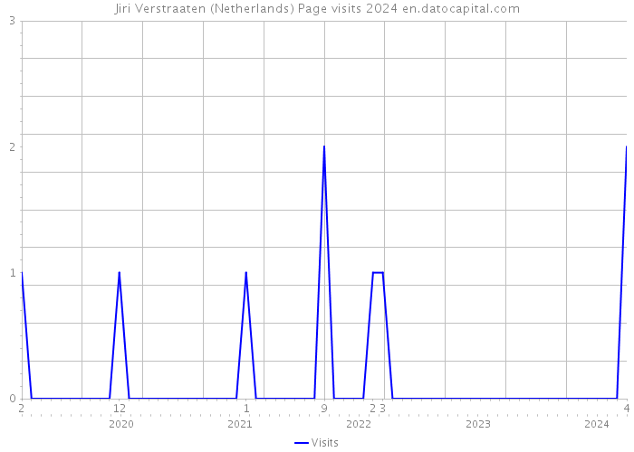 Jiri Verstraaten (Netherlands) Page visits 2024 