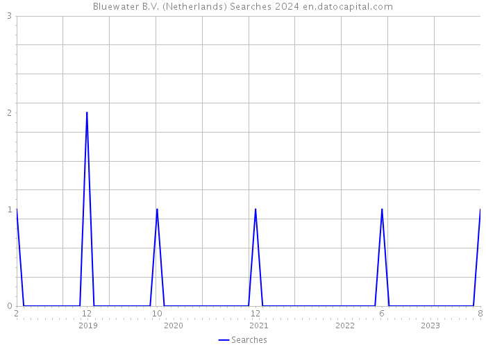 Bluewater B.V. (Netherlands) Searches 2024 