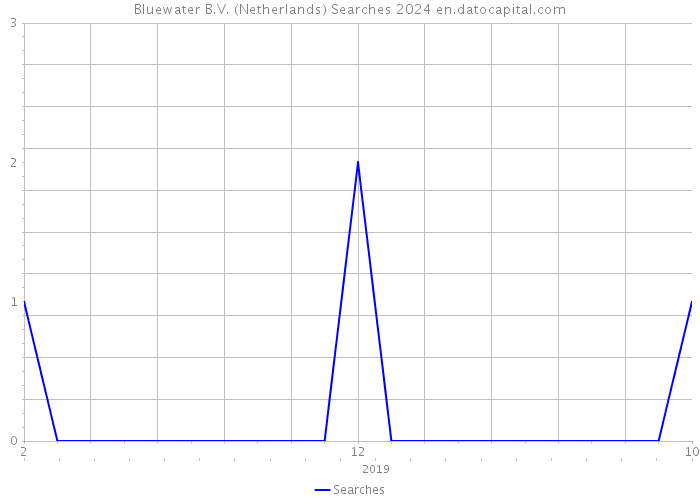 Bluewater B.V. (Netherlands) Searches 2024 