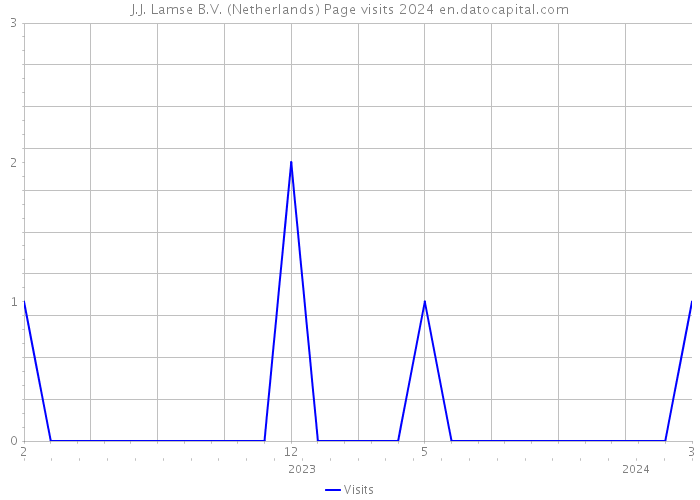 J.J. Lamse B.V. (Netherlands) Page visits 2024 