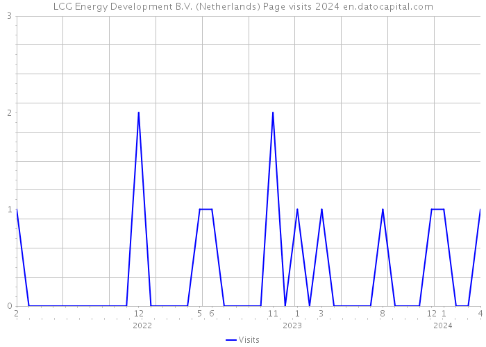 LCG Energy Development B.V. (Netherlands) Page visits 2024 