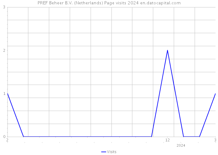 PREF Beheer B.V. (Netherlands) Page visits 2024 