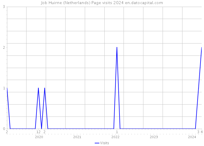 Job Huirne (Netherlands) Page visits 2024 