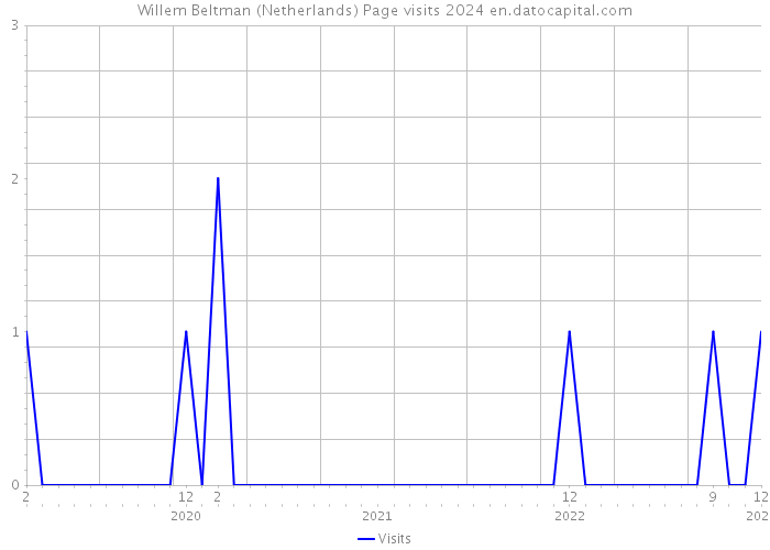 Willem Beltman (Netherlands) Page visits 2024 