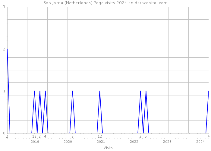 Bob Jorna (Netherlands) Page visits 2024 