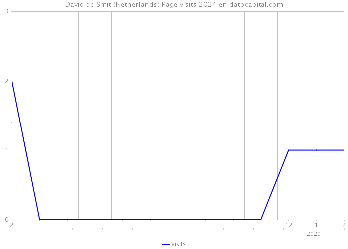 David de Smit (Netherlands) Page visits 2024 