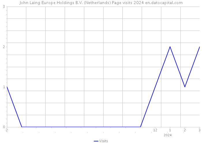 John Laing Europe Holdings B.V. (Netherlands) Page visits 2024 