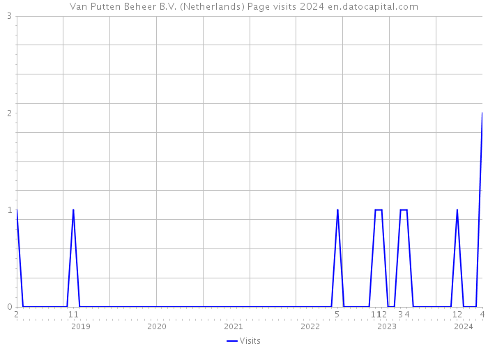 Van Putten Beheer B.V. (Netherlands) Page visits 2024 